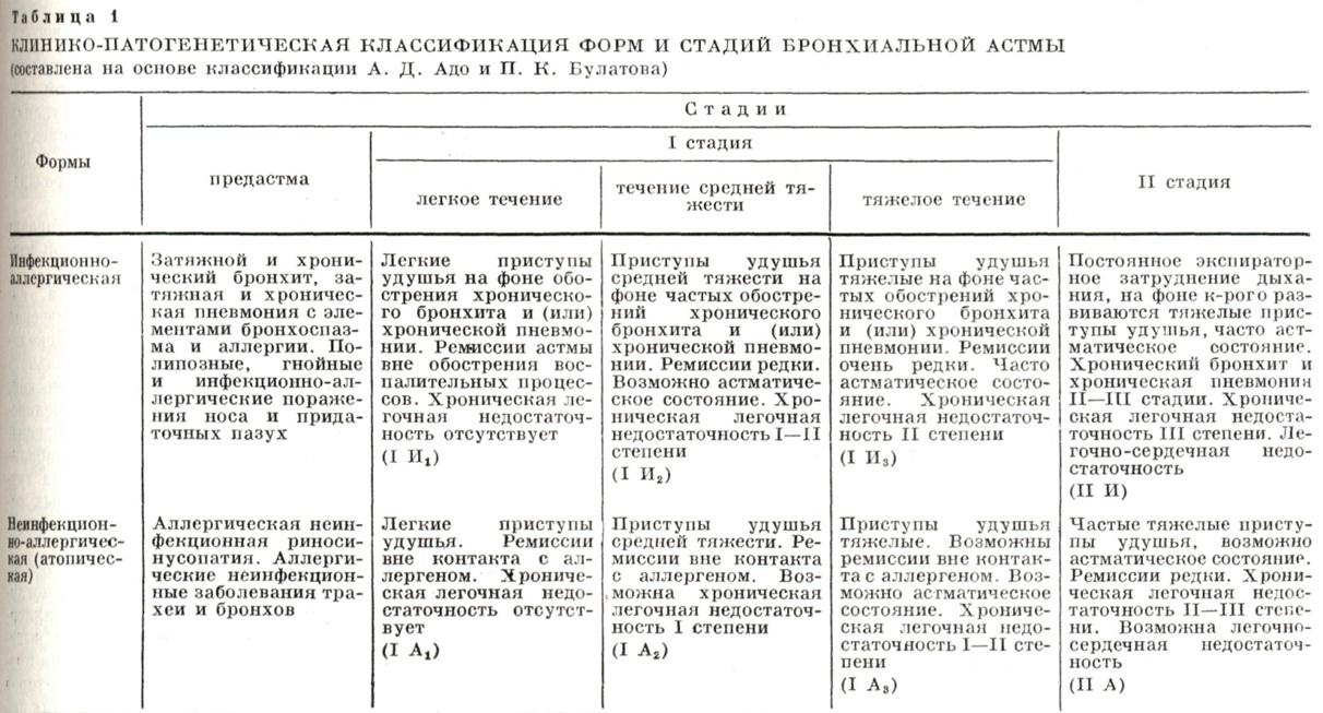 Бронхиты таблица