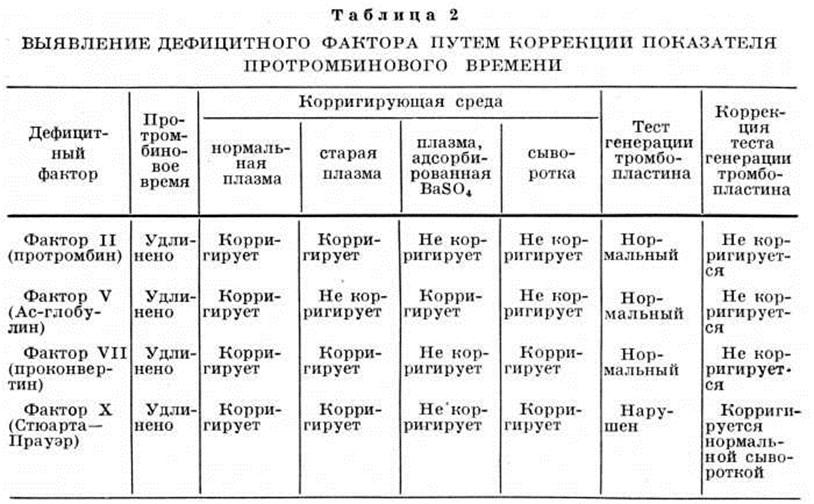 Диагностика геморрагических диатезов. Дифференциальный диагноз геморрагические диатезы. Дифференциально – диагностическую таблицу геморрагических диатезов. Дифференциальный диагноз геморрагических диатезов. Геморрагические диатезы дифференциальная диагностика таблица.