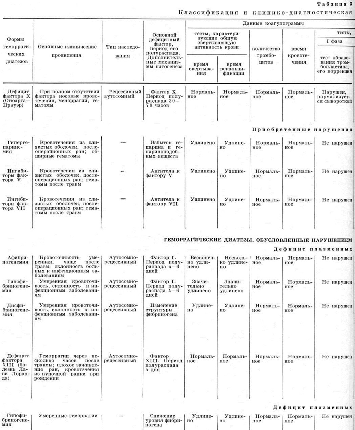 Диагностика геморрагических диатезов. Дифференциальная диагностика геморрагического диатеза таблица. Дифференциальная диагностика геморрагических диатезов таблица. Таблица сравнения геморрагических диатезов. Дифференциальный диагноз геморрагических диатезов.